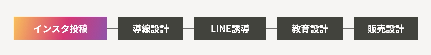 インスタ投稿、導線設計、LINE誘導、教育設計、販売設計
